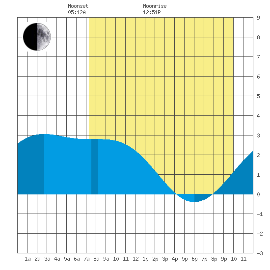 Fenimore Pass tide chart for Thursday, April 27, 2023