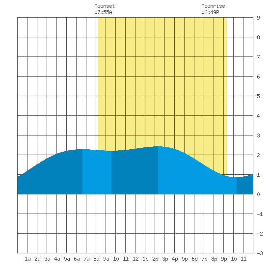 Fenimore Pass tide chart for Monday, April 3, 2023