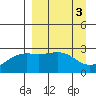 Fenimore Pass tide chart for Monday, April 3, 2023