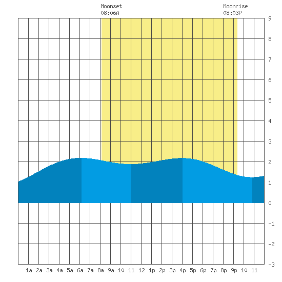 Fenimore Pass tide chart for Tuesday, April 4, 2023