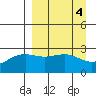 Fenimore Pass tide chart for Tuesday, April 4, 2023