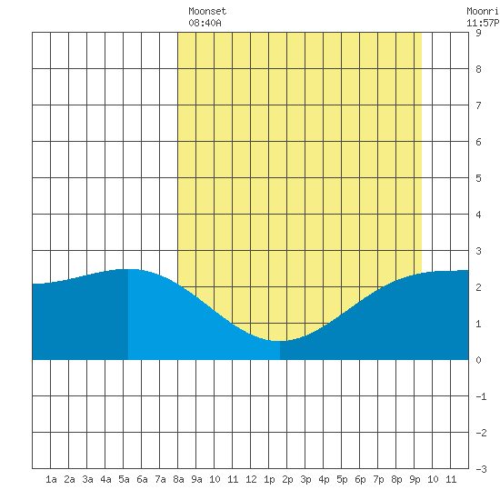 Fenimore Pass tide chart for Friday, April 7, 2023