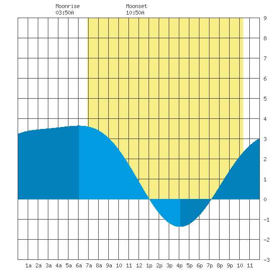 Fenimore Pass tide chart for Wednesday, May 10, 2023