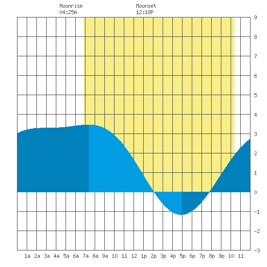 Fenimore Pass tide chart for Thursday, May 11, 2023