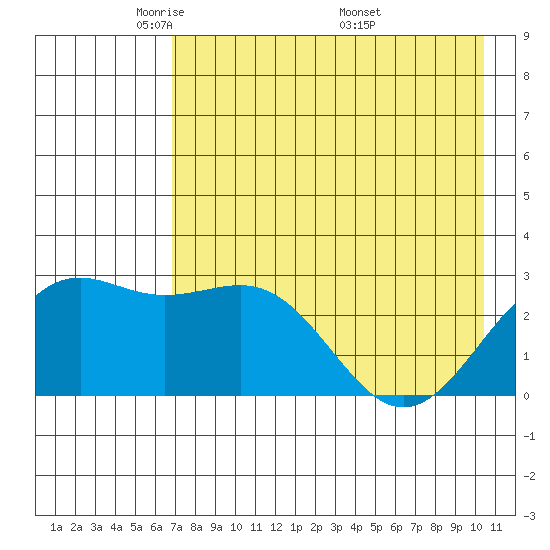 Fenimore Pass tide chart for Saturday, May 13, 2023