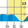 Fenimore Pass tide chart for Saturday, May 13, 2023