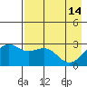 Fenimore Pass tide chart for Sunday, May 14, 2023