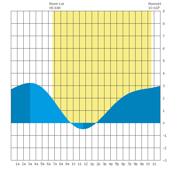 Fenimore Pass tide chart for Thursday, May 18, 2023