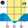 Fenimore Pass tide chart for Friday, May 19, 2023
