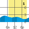 Fenimore Pass tide chart for Monday, May 1, 2023