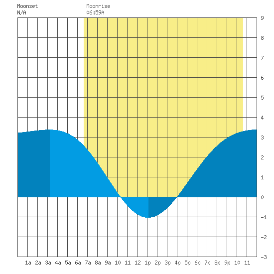 Fenimore Pass tide chart for Saturday, May 20, 2023