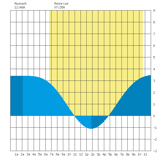Fenimore Pass tide chart for Sunday, May 21, 2023