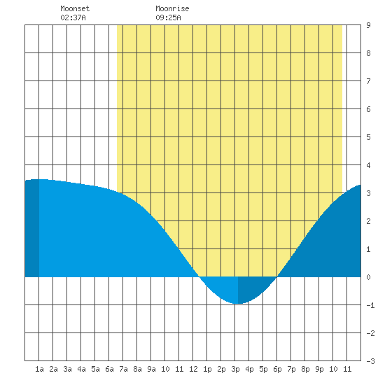 Fenimore Pass tide chart for Tuesday, May 23, 2023
