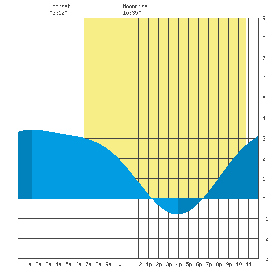 Fenimore Pass tide chart for Wednesday, May 24, 2023