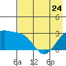 Fenimore Pass tide chart for Wednesday, May 24, 2023