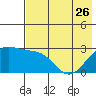 Fenimore Pass tide chart for Friday, May 26, 2023