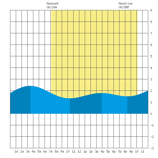 Fenimore Pass tide chart for Tuesday, May 2, 2023