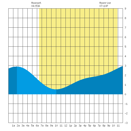 Fenimore Pass tide chart for Wednesday, May 31, 2023