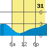 Fenimore Pass tide chart for Wednesday, May 31, 2023