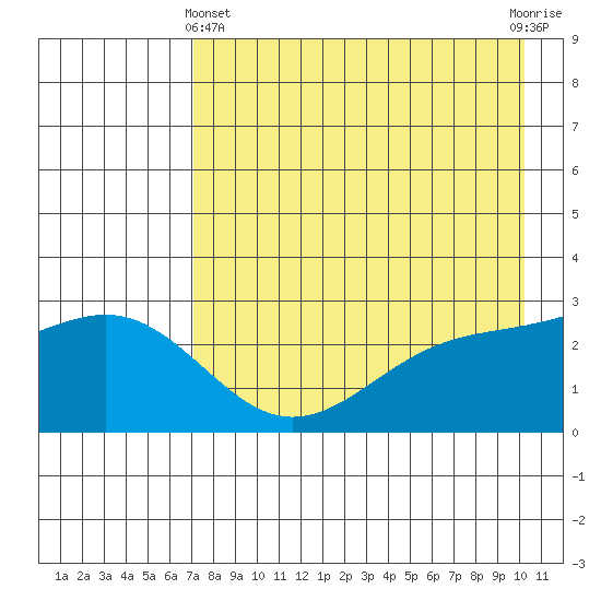 Fenimore Pass tide chart for Thursday, May 4, 2023