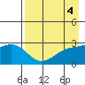 Fenimore Pass tide chart for Thursday, May 4, 2023