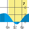 Fenimore Pass tide chart for Sunday, May 7, 2023