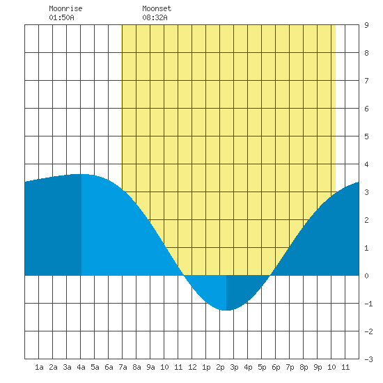 Fenimore Pass tide chart for Monday, May 8, 2023