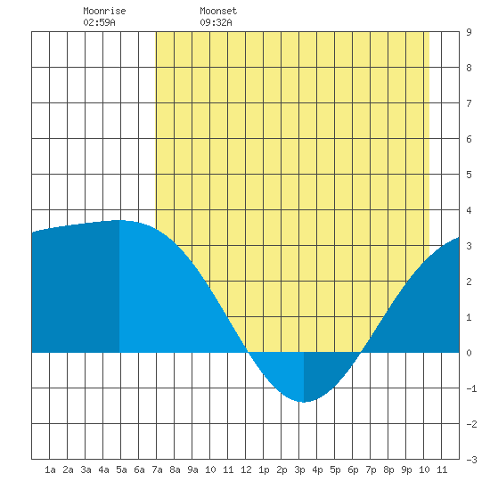 Fenimore Pass tide chart for Tuesday, May 9, 2023