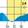 Fenimore Pass tide chart for Wednesday, June 14, 2023