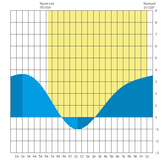 Fenimore Pass tide chart for Friday, June 16, 2023