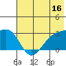 Fenimore Pass tide chart for Friday, June 16, 2023