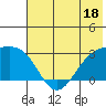 Fenimore Pass tide chart for Sunday, June 18, 2023