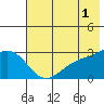 Fenimore Pass tide chart for Thursday, June 1, 2023