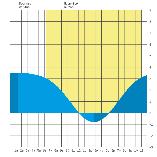 Fenimore Pass tide chart for Wednesday, June 21, 2023