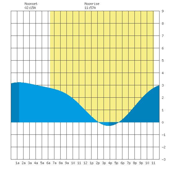Fenimore Pass tide chart for Friday, June 23, 2023