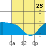 Fenimore Pass tide chart for Friday, June 23, 2023