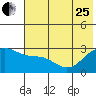 Fenimore Pass tide chart for Sunday, June 25, 2023