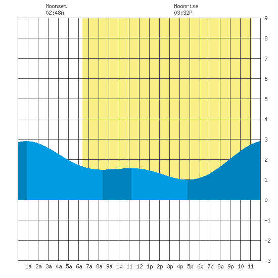 Fenimore Pass tide chart for Monday, June 26, 2023