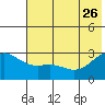 Fenimore Pass tide chart for Monday, June 26, 2023