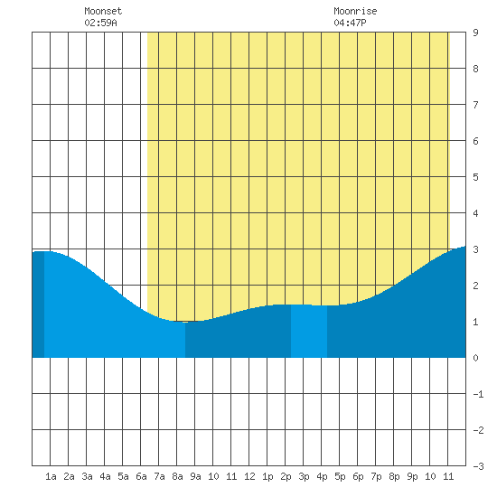 Fenimore Pass tide chart for Tuesday, June 27, 2023