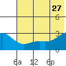 Fenimore Pass tide chart for Tuesday, June 27, 2023