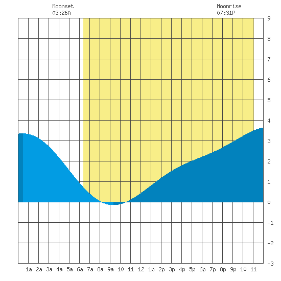 Fenimore Pass tide chart for Thursday, June 29, 2023