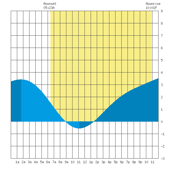 Fenimore Pass tide chart for Friday, June 2, 2023