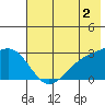Fenimore Pass tide chart for Friday, June 2, 2023