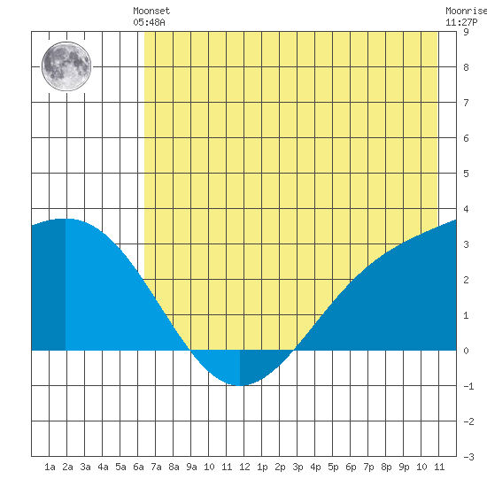Fenimore Pass tide chart for Saturday, June 3, 2023