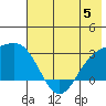 Fenimore Pass tide chart for Monday, June 5, 2023