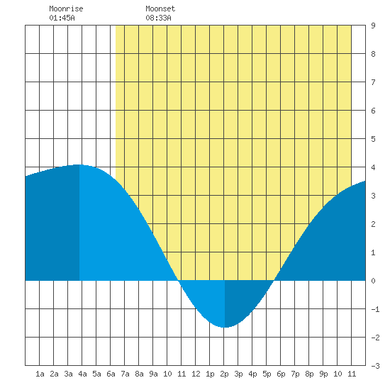 Fenimore Pass tide chart for Tuesday, June 6, 2023