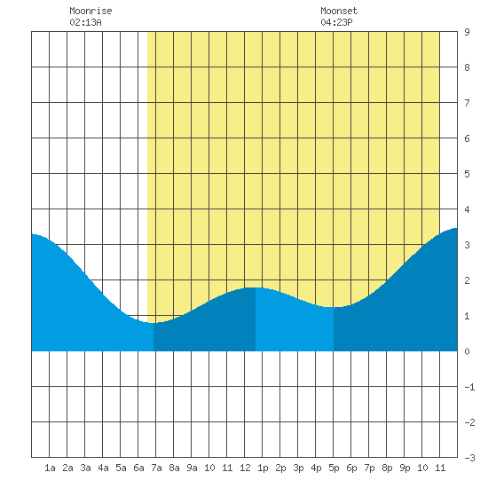Fenimore Pass tide chart for Monday, July 10, 2023