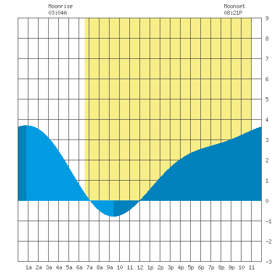 Fenimore Pass tide chart for Thursday, July 13, 2023