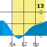 Fenimore Pass tide chart for Thursday, July 13, 2023